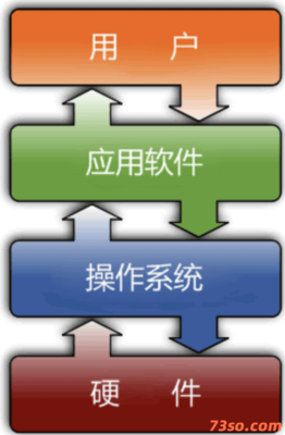 操作系統概述 計算機系統的服務核心