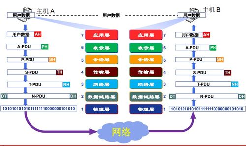 計算機網絡體系結構解析 從發展歷史到OSI參考模型