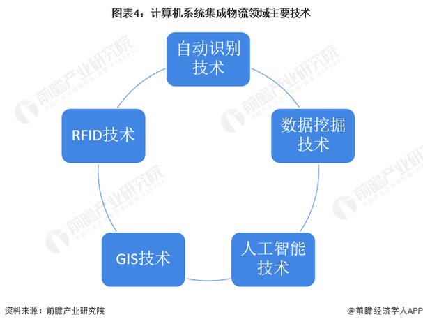 2022年中國計(jì)算機(jī)系統(tǒng)集成行業(yè)物流領(lǐng)域應(yīng)用市場現(xiàn)狀及發(fā)展趨勢分析